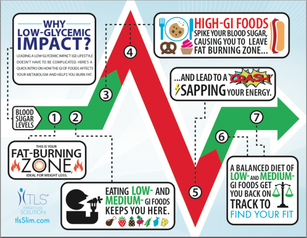 LOW GLYCEMIC IMPACT EATING